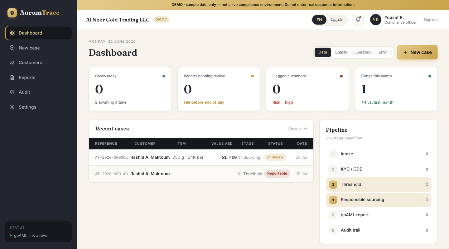 AurumTrace live compliance dashboard showing cases, KPIs and the six-stage pipeline